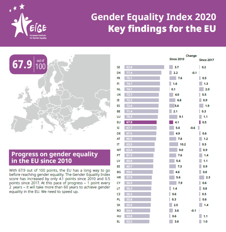 Gender Equality Index 2020 | EDGE Certification