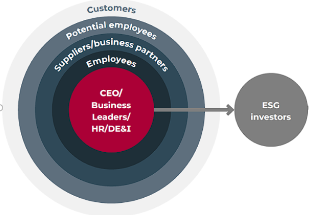 Why Workplace Diversity Matters | EDGE Certification